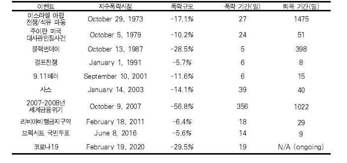 1970년 이후 대형 사건과 경제적충격 (출처: ETRI(2020))