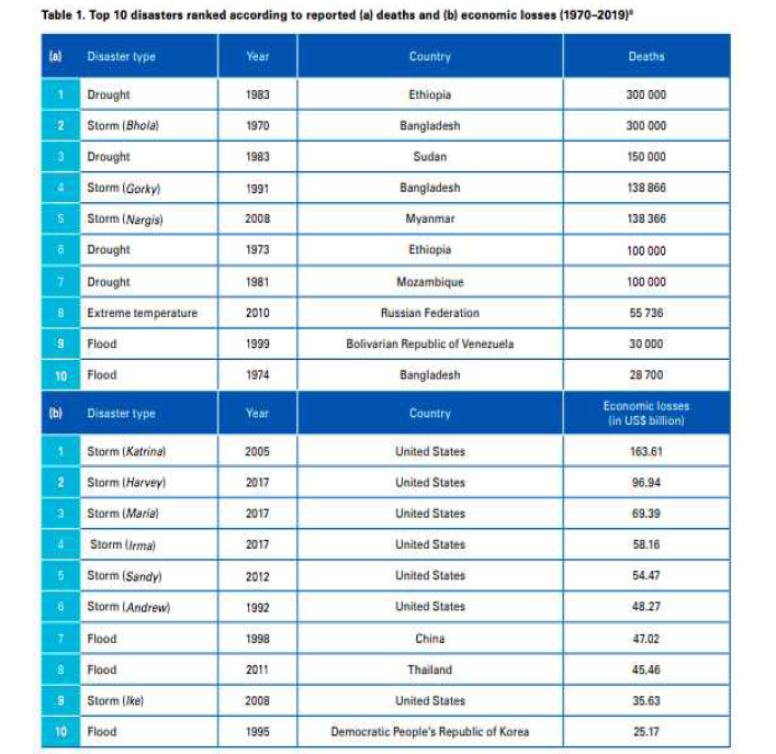세계 10대 자연재해의 의한 사망 및 경제적 피해 (출처: Zhongming, Zhu, et al. 