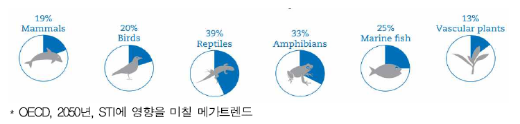 종(種)별 생물다양성 손실 위험 비율 (출처: OECD)