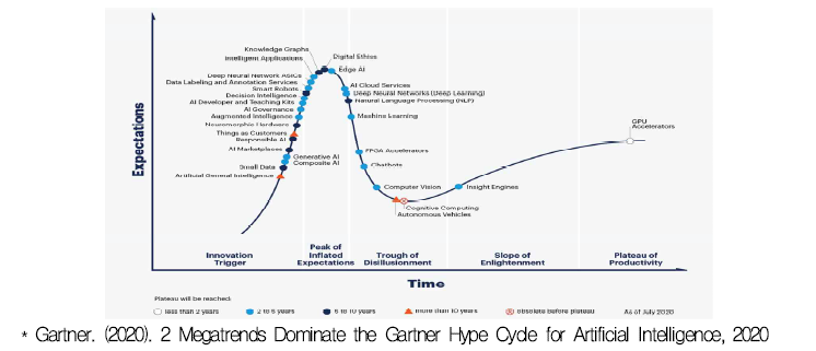 2020년 인공지능 하이프 사이클(Hype Cycle)