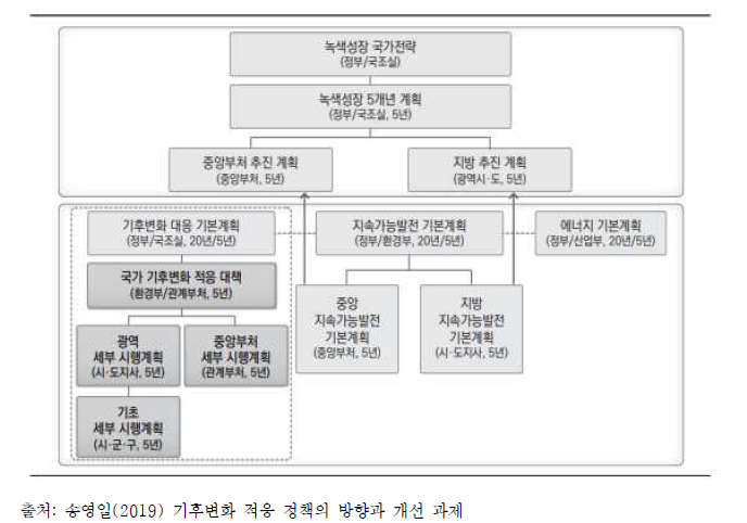 우리나라의 기후변화 적응 대책 관련 계획 현황