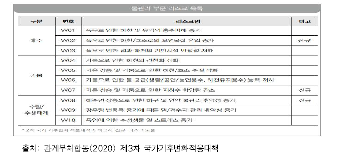 물관리 부문 리스크 목록