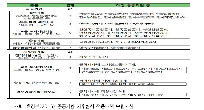 기후변화 적응대책의 수립 및 이행 주체