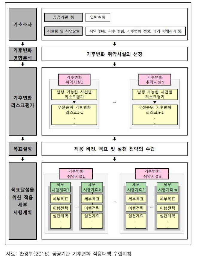 기후변화 적응대책의 수립 틀