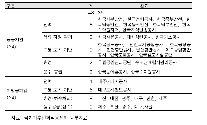 공공기관 기후변화 적응대책 수립 대상기관 현황(‘21.11.01 기준)