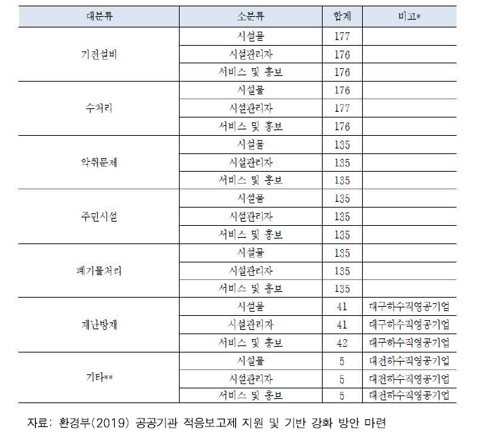 환경시설을 위한 리스크 대상 구분