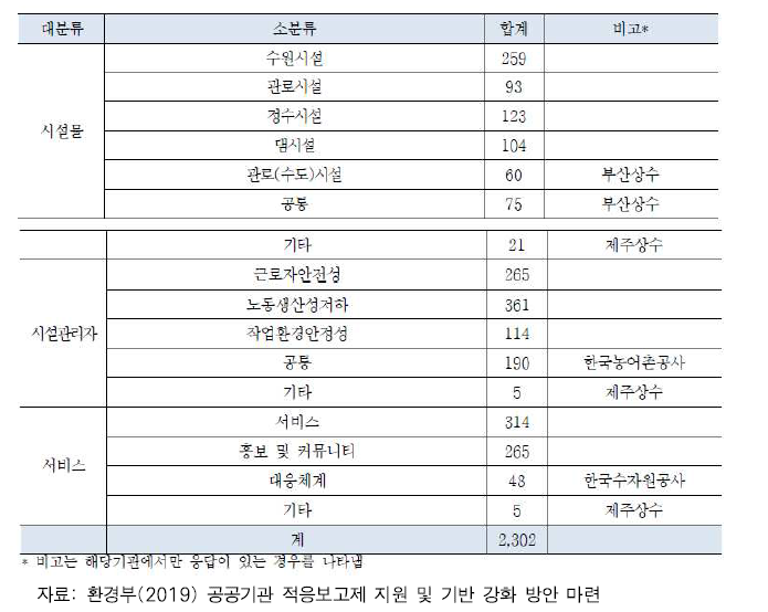 용수공급시설을 위한 리스크 대상 구분