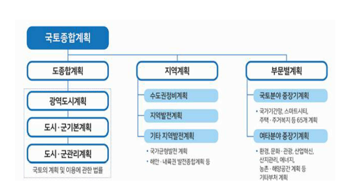 국토종합계획의 위상과 국토 관련 타 계획과의 관계