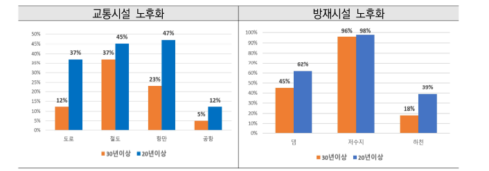 교통시설 및 방재시설 노후화 현황 출처: 국토교통부. 2019. 지속가능한 기반시설 안전강화 종합대책