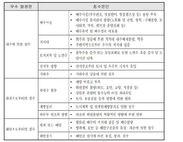 홍수의 발생원에 따른 침수의 유형과 원인 (출처: 도시 기후변화 폭우재해 적응 안전도시 기술 개발)