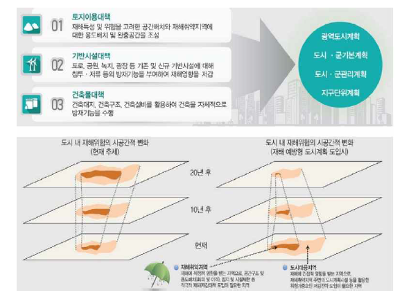 재해예방형 도시계획 개념도