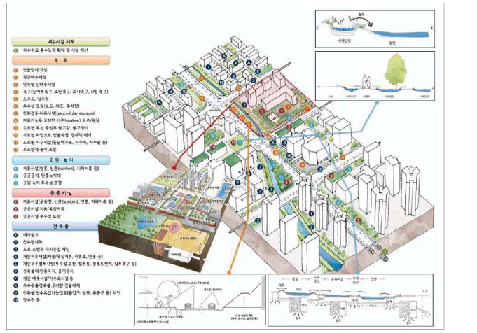 폭우재해 저감을 위한 도시설계기법 예시 (출처: 송주일 외 2013)