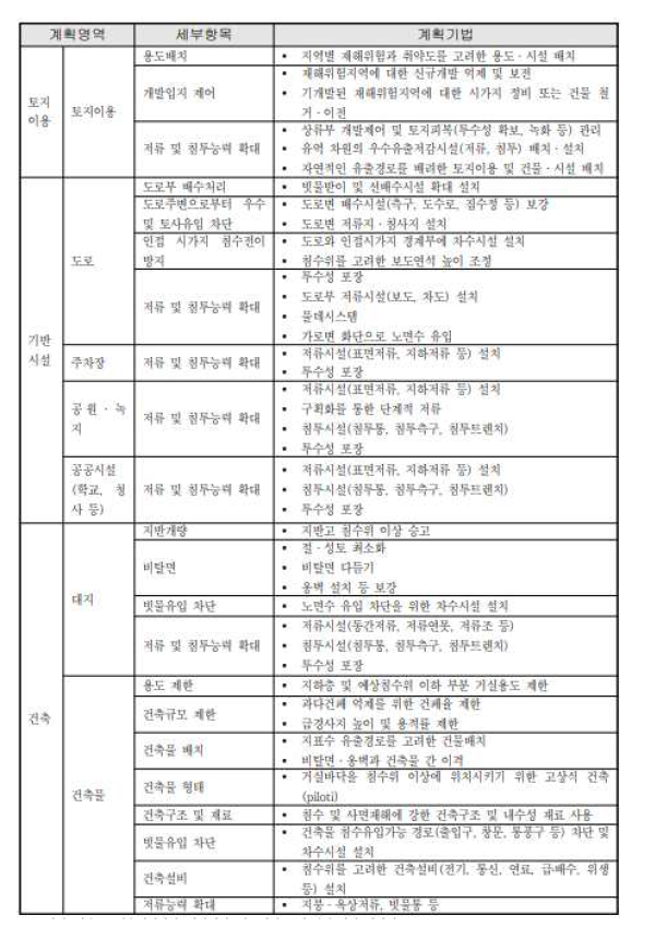 폭우재해 저감을 위한 영역별 계획기법 인벤토리 (출처: 도시 기후변화 폭우재해 적응 안전도시 기술 개발)