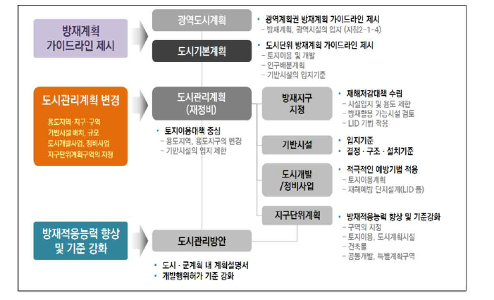 재해예방형 도시계획 정착 및 활성화를 위한 관련 제도 개선방안