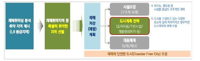 재해취약성분석 결과 기반 재해예방형 도시계획 개념도