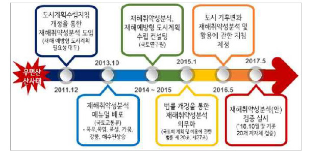 도시 기후변화 재해취약성분석 제도 정착과정 (출처: 제주도 도시방재계획 수립을 위한 재해영향 분석기술 개발)