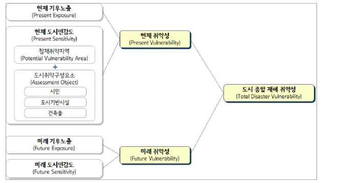 재해취약성분석의 구조