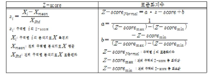 Z-score 기반 분석지표 표준화 공식