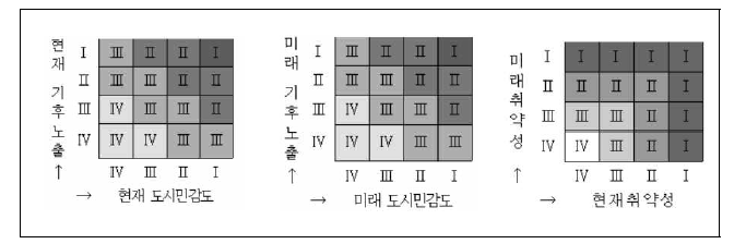 재해취약성종합 등급 산정을 위한 매트릭스