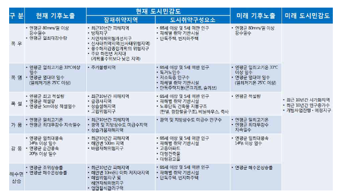 도시 기후변화 재해취약성분석 지표