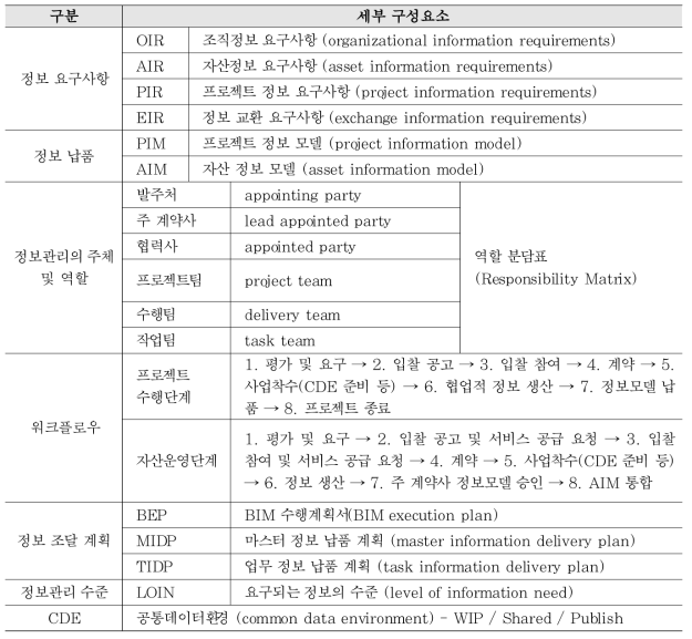 ISO 19650 분석을 통한 BIM 정보관리 프레임워크의 주요 구성요소