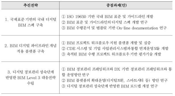 BIM 디지털 파이프라인 구축을 위한 중점과제(안)