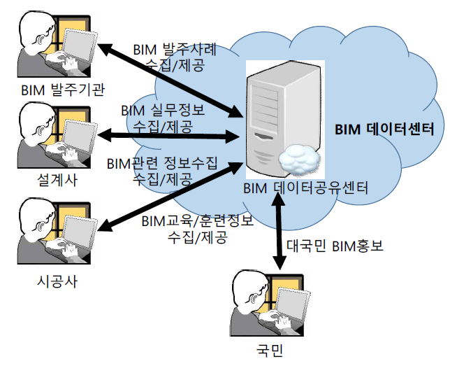 BIM 데이터 공유센터의 구성