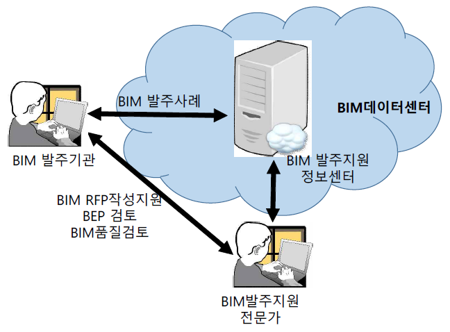 BIM 발주지원정보센터의 구성