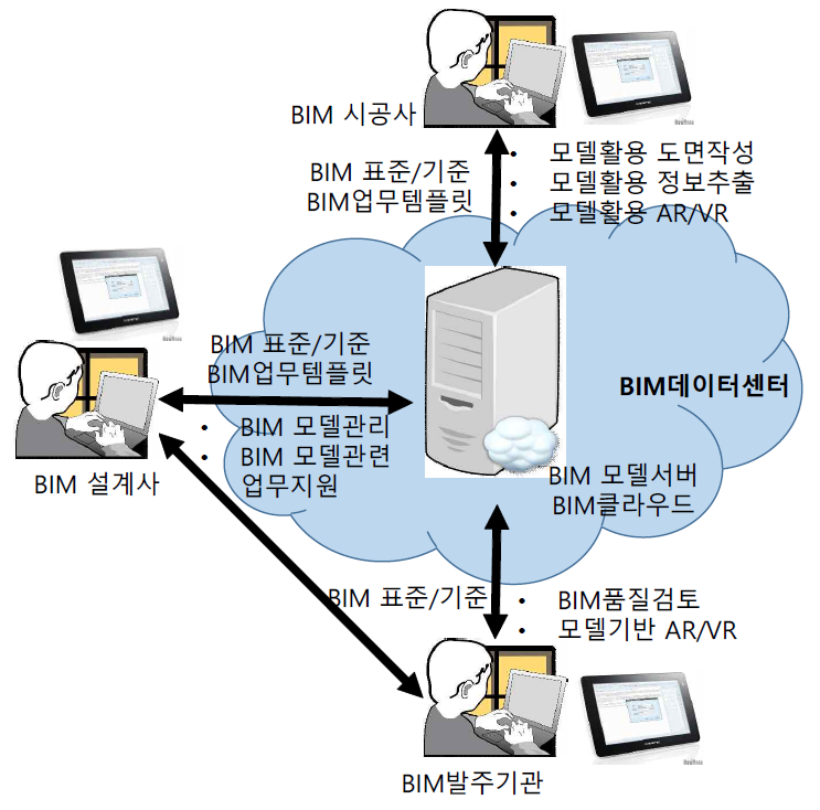 BIM 협업지원