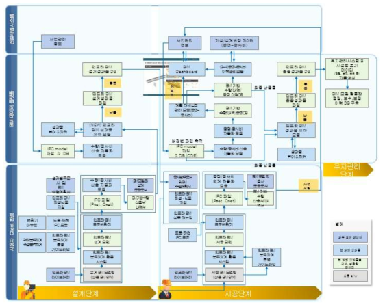 BIM 데이터 플랫폼 전체 시나리오