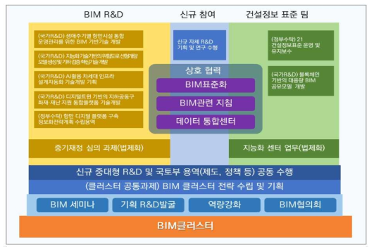 BIM 클러스터 구성 및 Governance