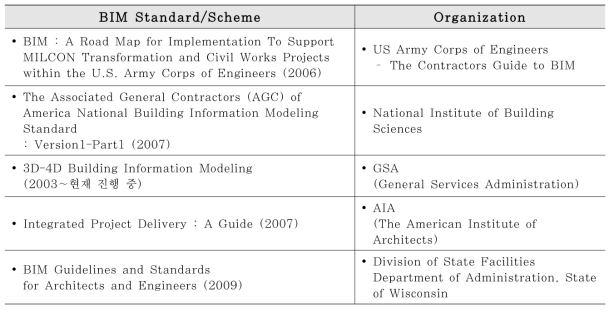 미국 기관들의 BIM 기준 정립 현황