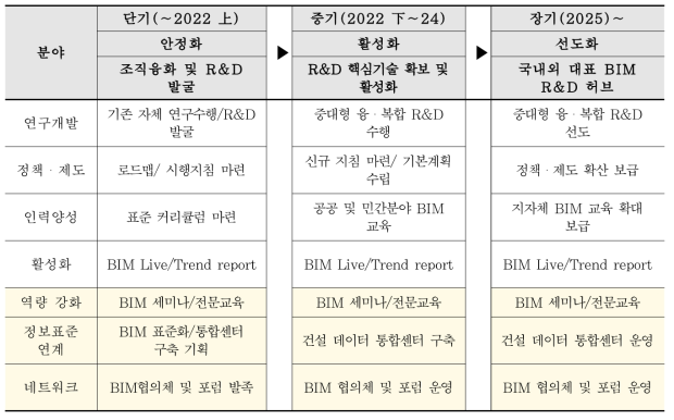 BIM 클러스터 전략 로드맵