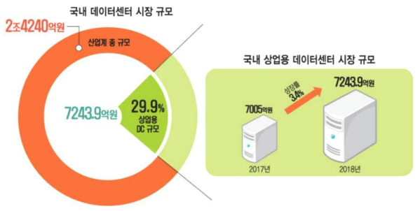 국내 데이터센터 시장규모(전자신문, 2021.03.16.)