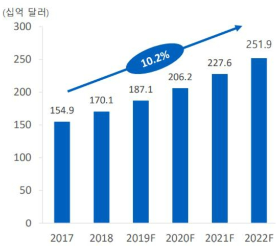 글로벌 데이터센터 시장 규모 및 전망 Technavio(2018), 삼정KPMG 경제연구원(2019)