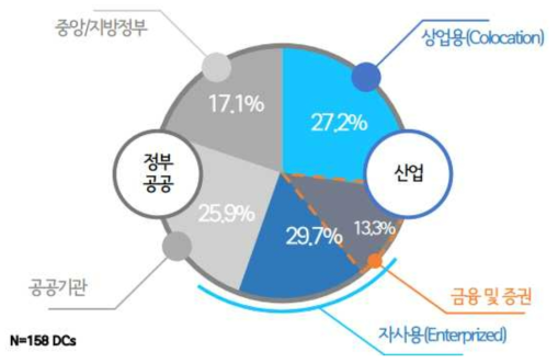 국내 정부·공공/민간 데이터센터 비중 현황(KDCC)