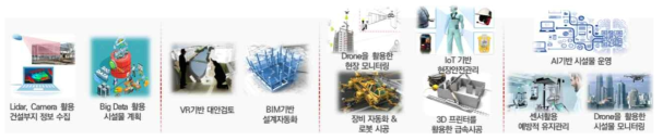 BIM 플랫폼 활용(Smart Construction Report 2020)