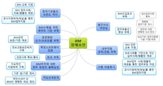 BIM 장애요인에 따른 개선/지원방안