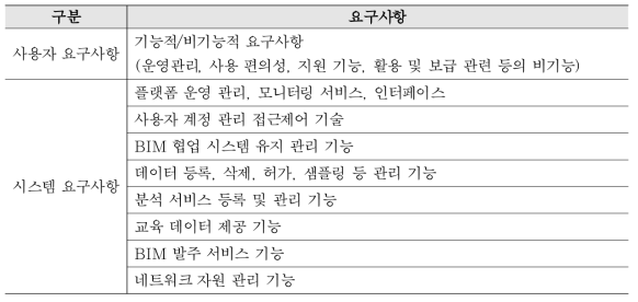 사용자 및 시스템 요구사항 정의