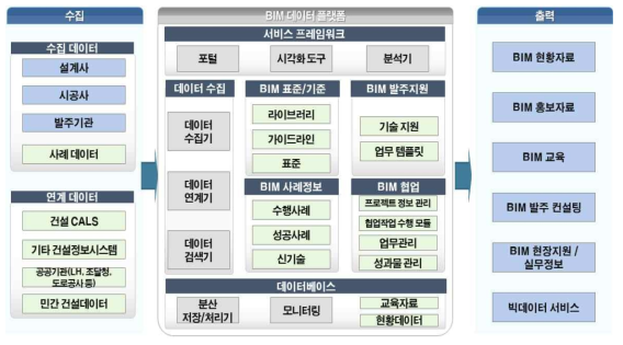 BIM 데이터 플랫폼 구조도