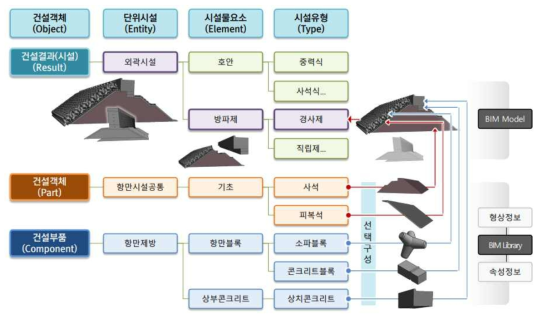 항만 인프라 BIM 표준분류체계(안)