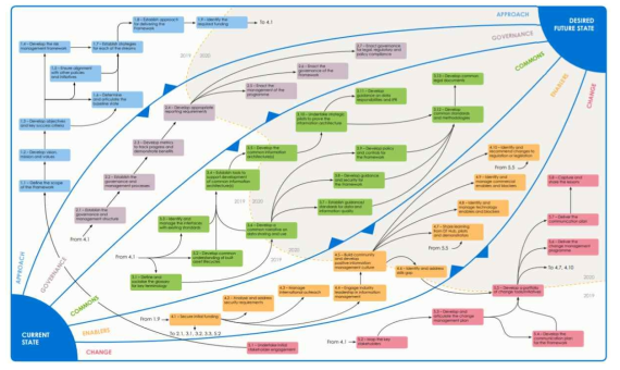 영국 디지털 트윈 개발을 위한 정보관리 프레임워크 로드맵