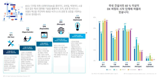 DX 성숙도 구분 및 국내 건설업계의 디지털 트랜스포메이션 단계 평가