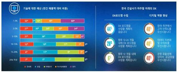 디지털 전환에 성공하기 위한 국내 건설사의 향후 방향