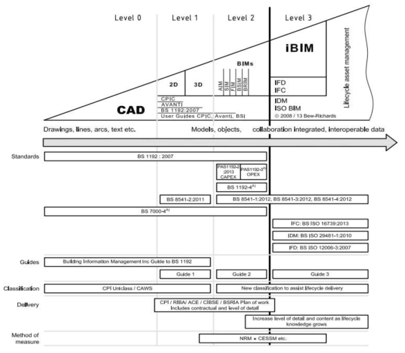 영국 B/555 Roadmap의 BIM 성숙도 모델