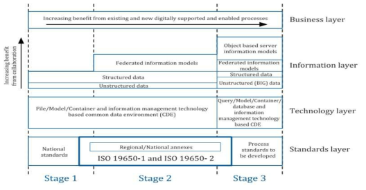 ISO 19650-1에서 정의한 아날로그 및 디지털 정보관리 성숙도의 단계별 관점