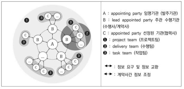 ISO 19650의 정보 주체