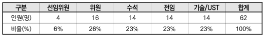 도로관리통합클러스터 조직 인력구성