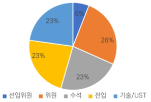 도로관리통합클러스터 주요 직급별 분포