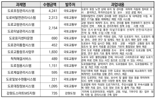 도로관리통합클러스터 주요 수행과제 현황(수행금액 단위 : 백만원)